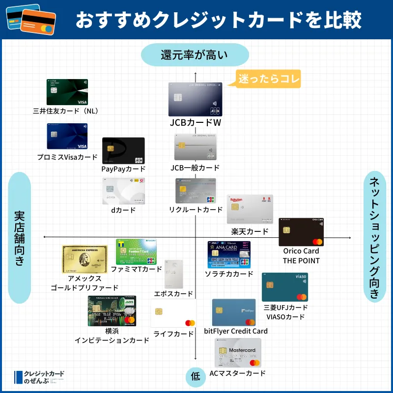 クレジットカードおすすめランキング【2024年4月】人気クレカ40枚を比較