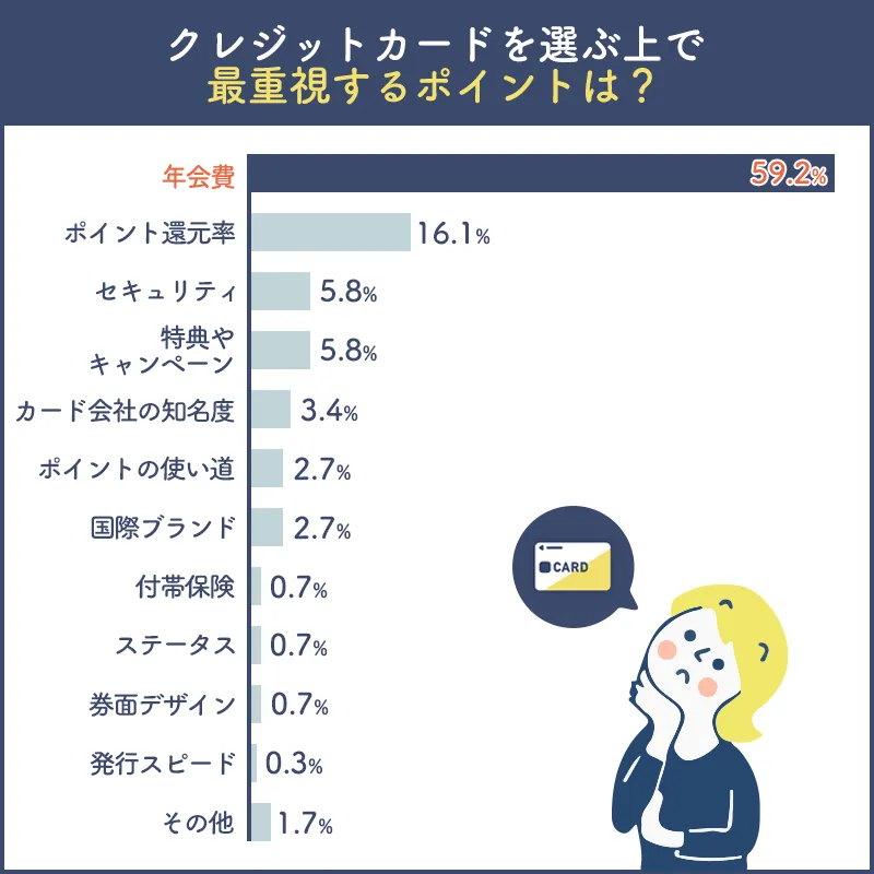 クレジットカードを選ぶ上で最重要視するポイント