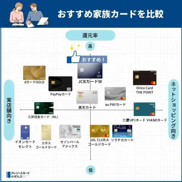 おすすめ家族カードを比較