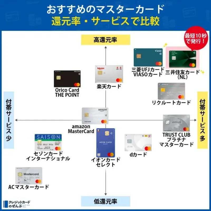 おすすめのマスターカード還元率・サービスで比較