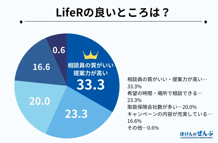 LifeR アンケート