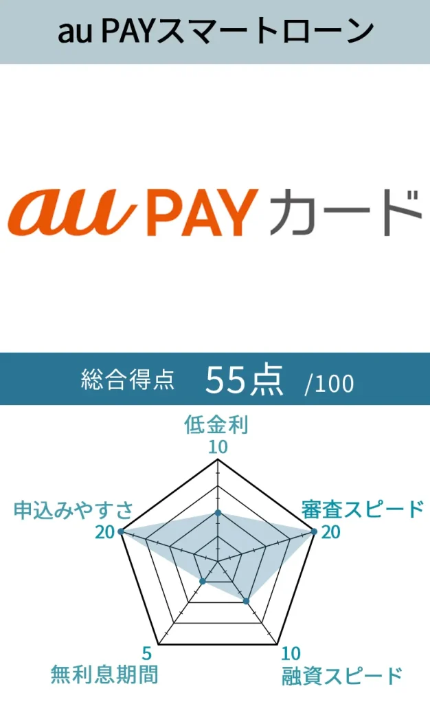 au PAYスマートローン