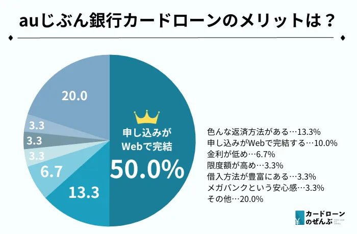 auじぶん銀行 メリット