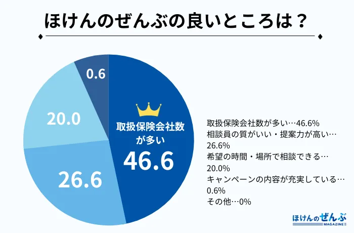 ほけんのぜんぶ アンケート