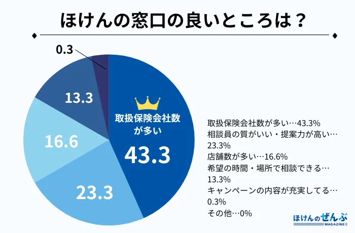 ほけんの窓口 アンケート