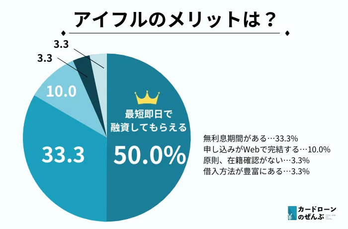 アイフルのメリット