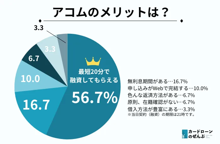 アコム メリット