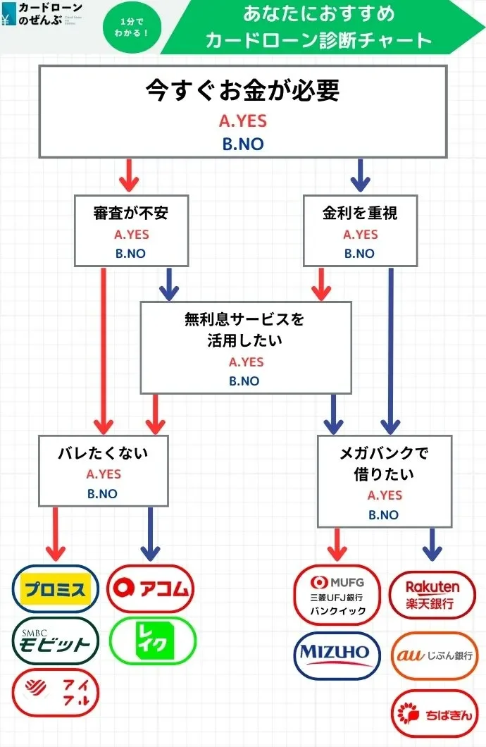 カードローン おすすめ チャート