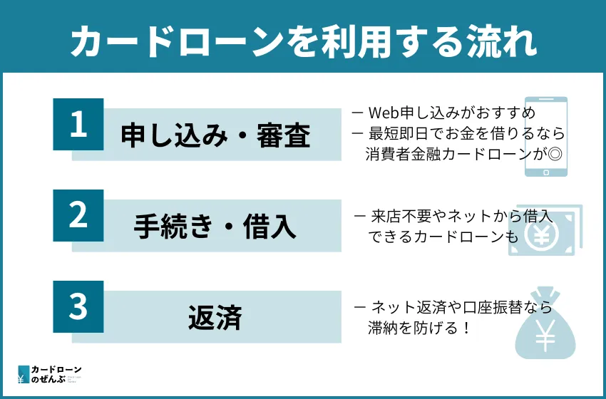 カードローン 利用の流れ