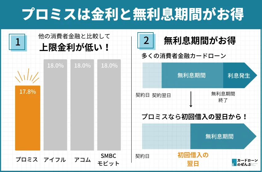 プロミス 30日間無利息