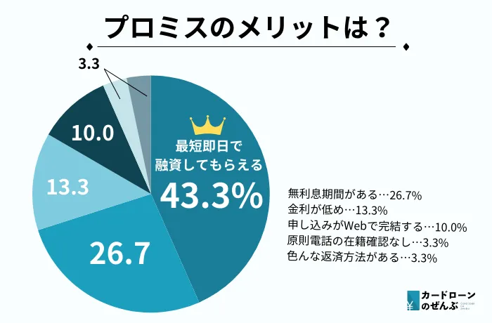 プロミス メリット