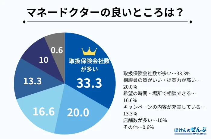 マネードクター アンケート