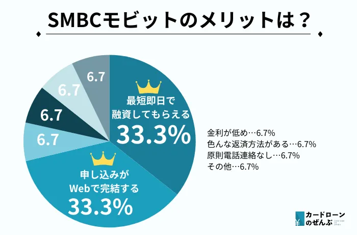 モビットのメリット