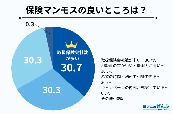 保険マンモス アンケート