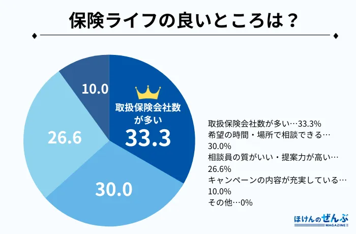 保険ライフ アンケート