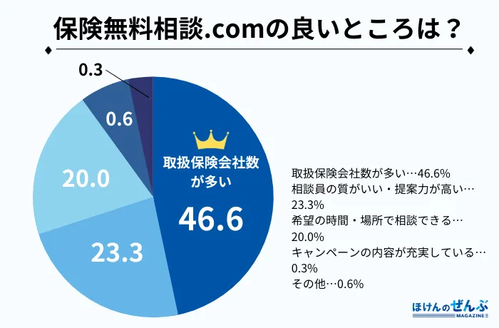 保険無料相談ドットコム アンケート