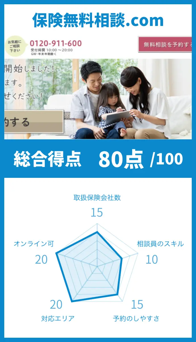 保険無料相談ドットコム チャート
