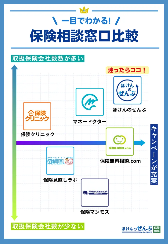 保険相談窓口比較