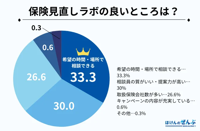 保険見直しラボ アンケート