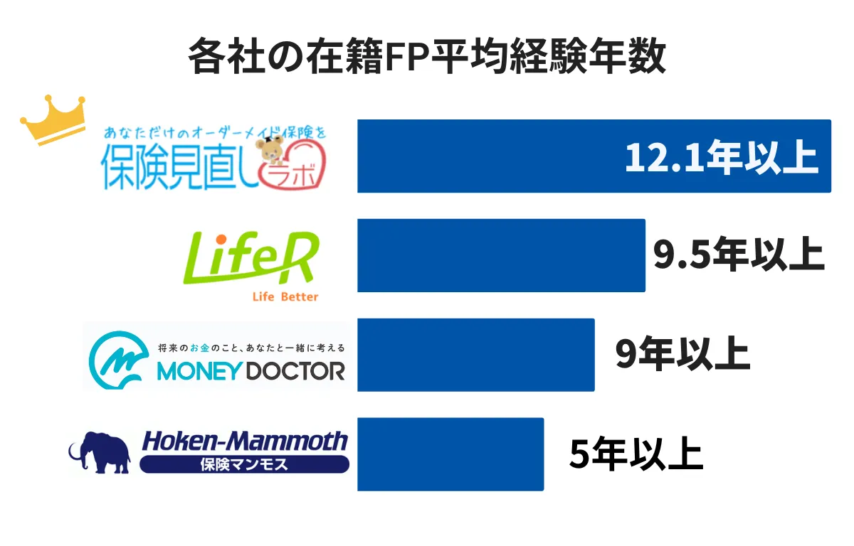 保険見直しラボ1