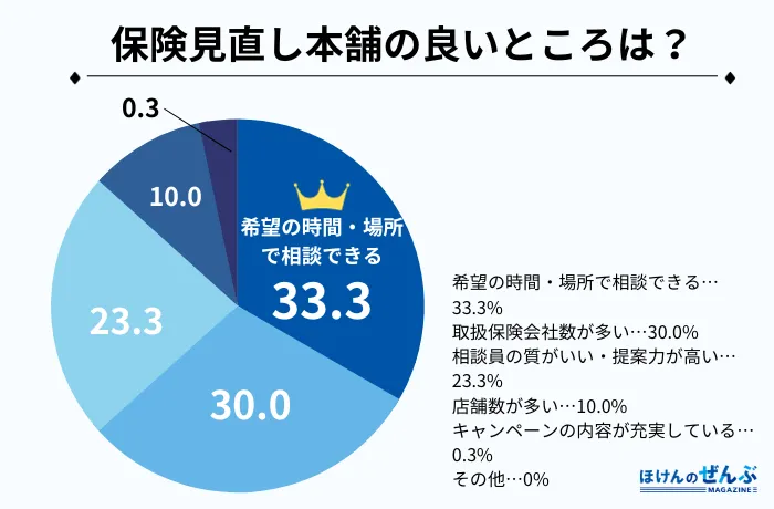 保険見直し本舗 アンケート