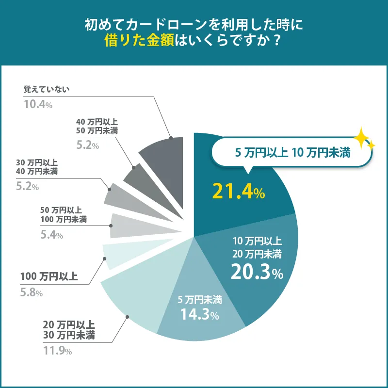 初めて借りた金額アンケート
