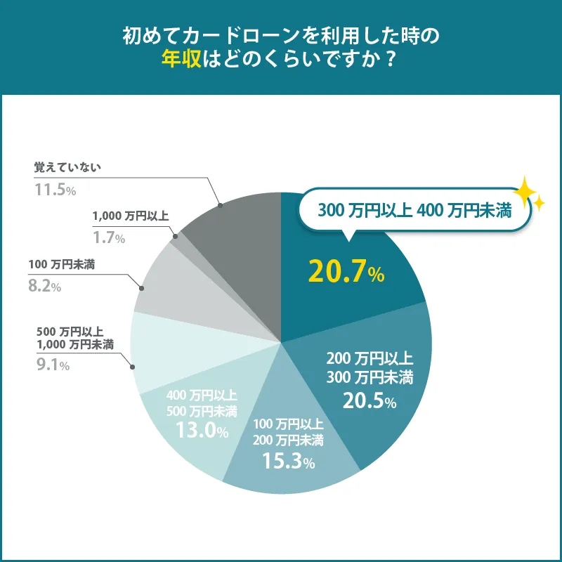 初めて利用した時の年収