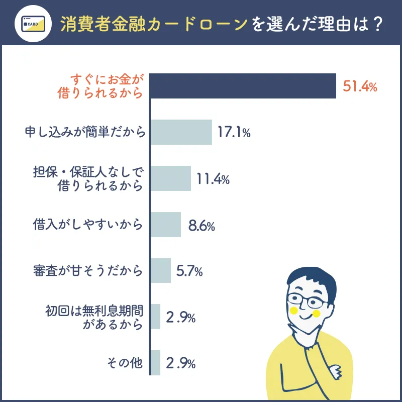 消費者金融を選んだ理由