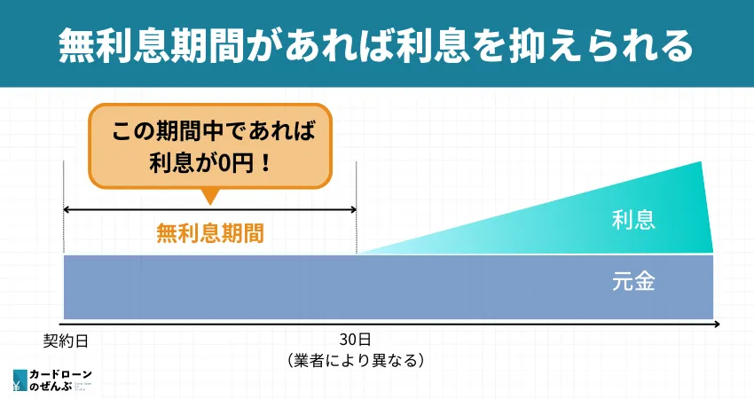 無利息期間 比較