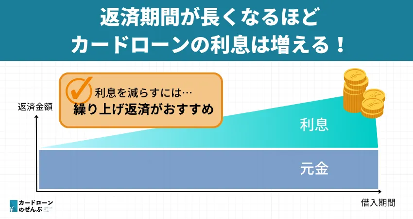 返済期間短いと利息減る