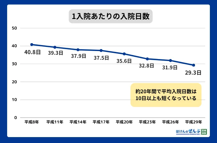 1入院あたりの平均入院日数