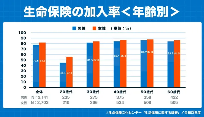 20代 生命保険加入率