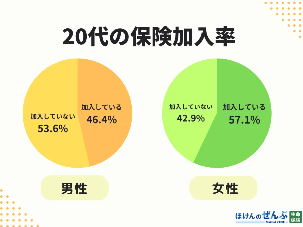 20代加入率