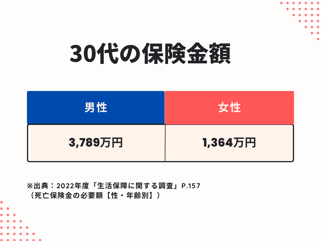 30代の保険金額