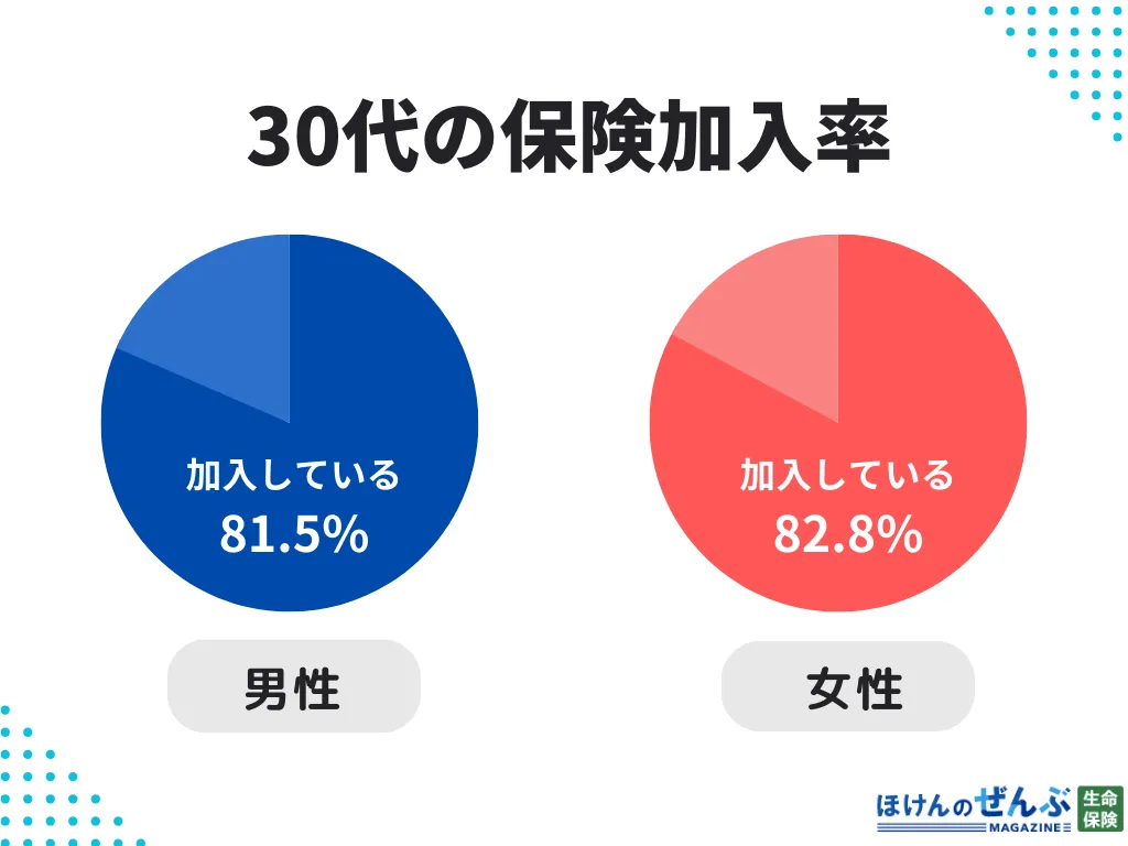 30代加入率