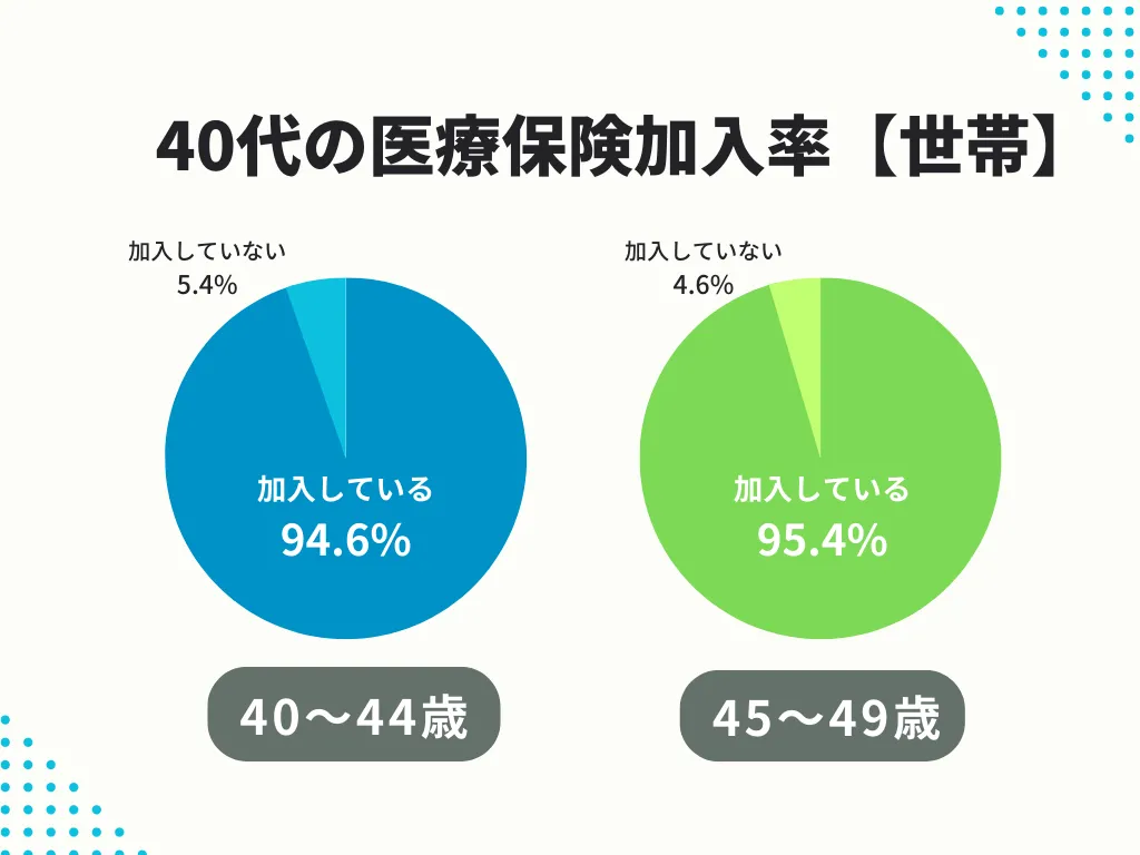 40代 医療保険加入率