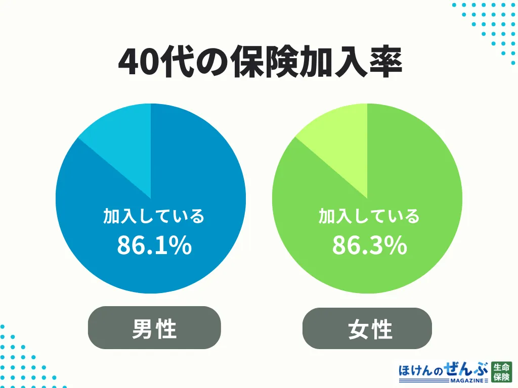 40代加入率