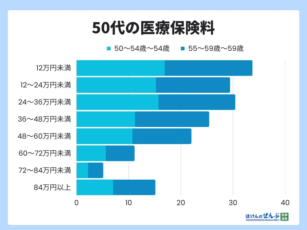 50代の医療保険料