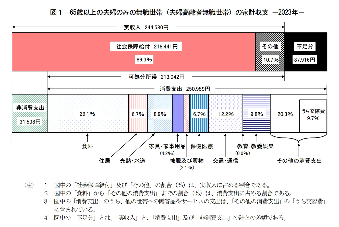 65歳以上の夫婦のみの無職世帯の社会保障給付費