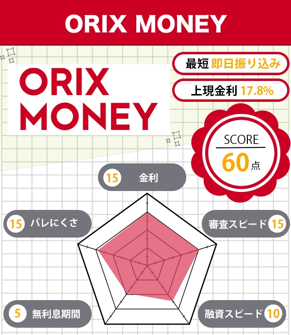 ORIX MONEY