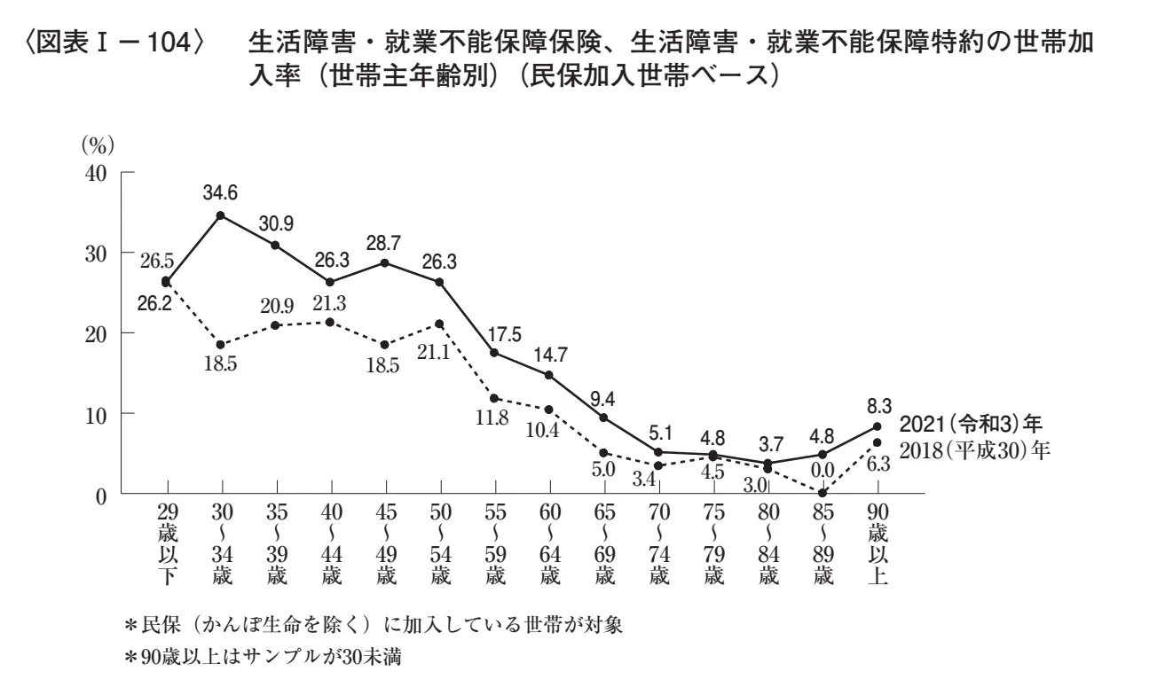 【世帯主の年齢別】就業不能保険の加入率