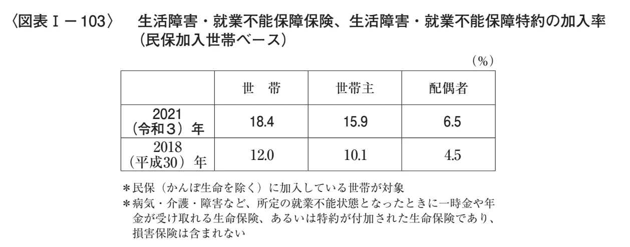 【世帯員別】就業不能保険の加入率