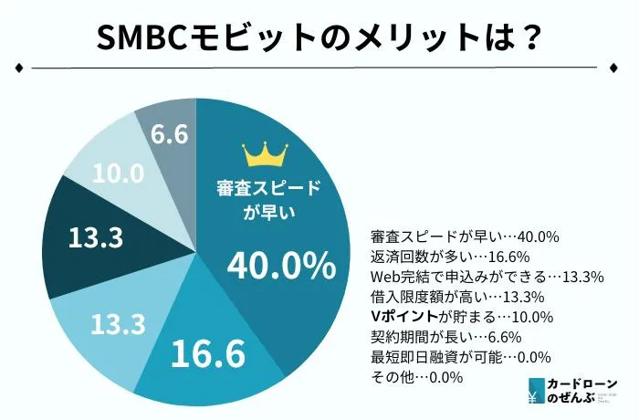 おまとめ SMBCモビット