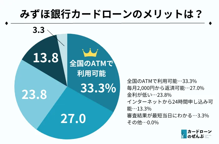 おまとめ みずほ銀行