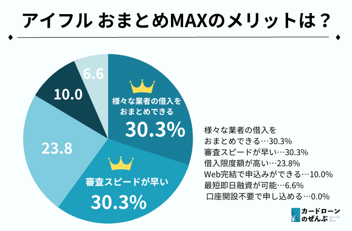 おまとめ アイフル