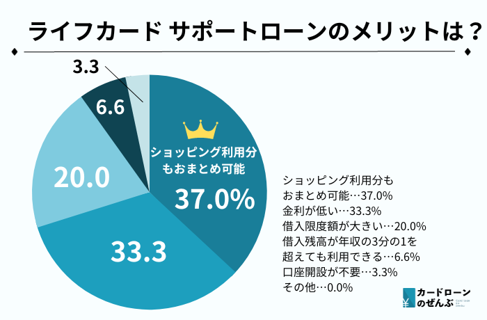 おまとめ ライフカードサポート