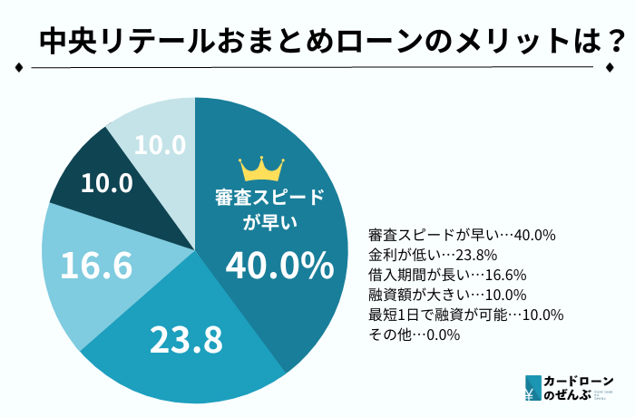 おまとめ 中央リテール