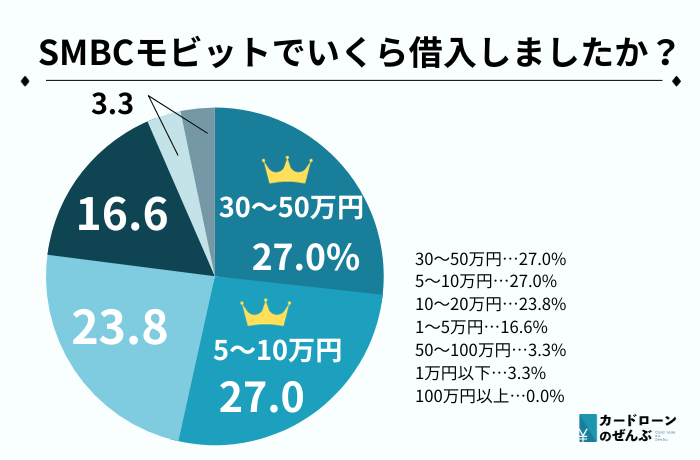 お金ない SMBCモビット