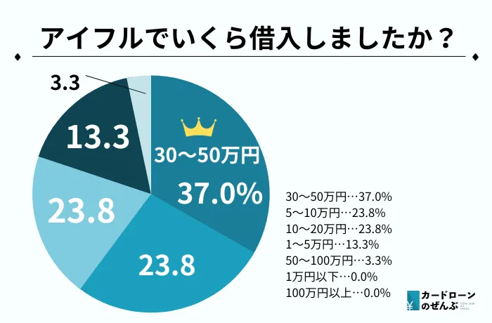 お金ない アイフル