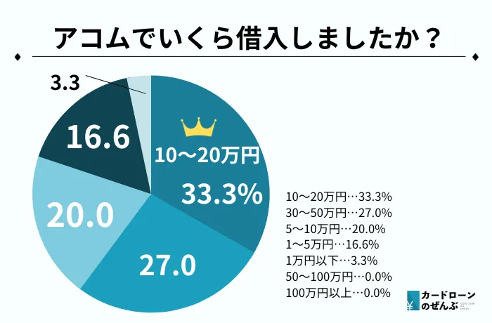 お金ない アコム